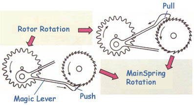 seiko-magic-lever